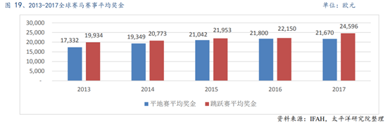 体育行业专题报告：历史悠久的赛马运动