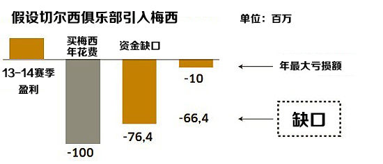 假如切尔西签下梅西，单赛季的资金缺口高达6640万欧元